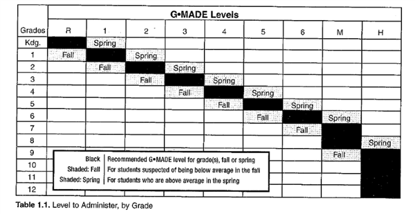 Level 