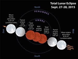 lunar eclipse 